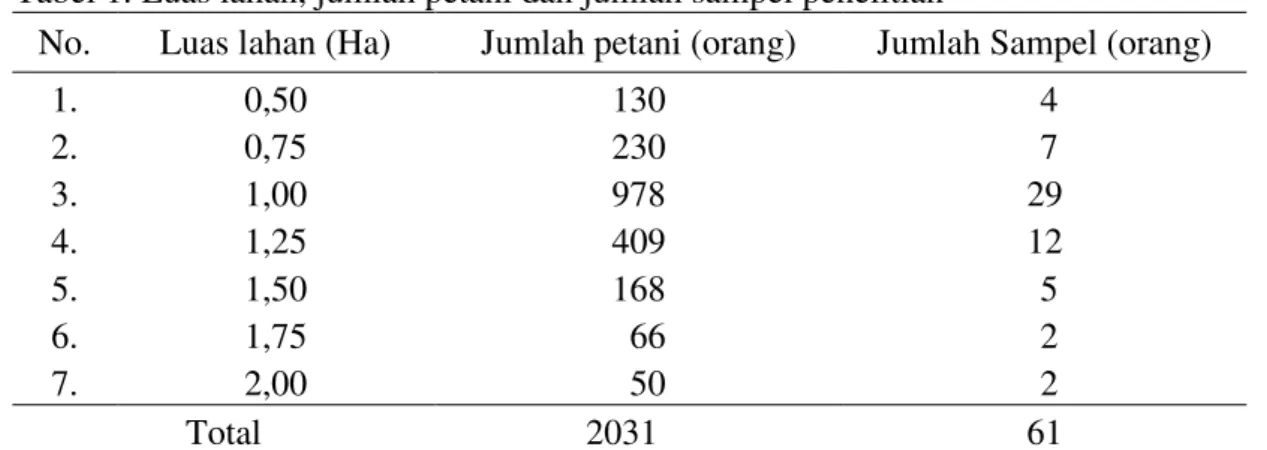 Tabel 1. Luas lahan, jumlah petani dan jumlah sampel penelitian 