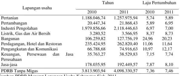 Tabel  2.  PDRB  Kabupaten  Siak  ADHK  2000  menurut  lapangan  usaha  Tahun  2010-2011                     