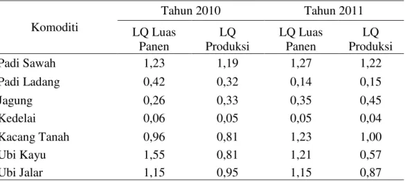 Tabel  4.  LQ  luas  panen  dan  LQ  produksi  tanaman  pangan  di  Kabupaten  Siak  Tahun 2010-2011  Komoditi  Tahun 2010  Tahun 2011  LQ Luas  Panen  LQ  Produksi  LQ Luas Panen  LQ  Produksi  Padi Sawah  1,23  1,19  1,27  1,22  Padi Ladang  0,42  0,32  