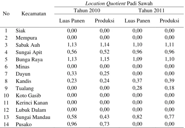Tabel  5.  Hasil  perhitungan  Location  Quotient  padi  sawah  di  Kabupaten  Siak   Tahun 2010-2011 