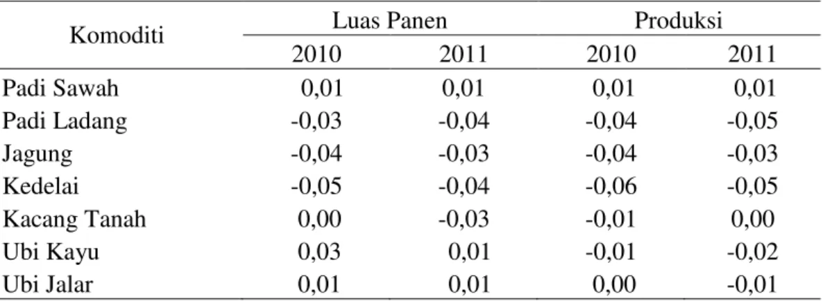 Tabel 6. Hasil perhitungan koefisien lokalisasi kegiatan usahatani tanaman pangan  di Kabupaten Siak Tahun 2010-2011 