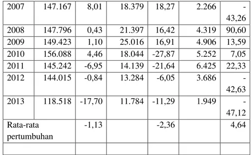 Tabel 2.  Pertumbuhan Produksi  Tanaman Padi, Jagung dan Kedele Tahun                   2005-2013 Provinsi Riau 