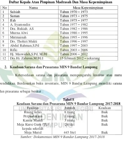 Tabel 8 Keadaan Sarana dan Prasarana MIN 9 Bandar Lampung 2017-2018 