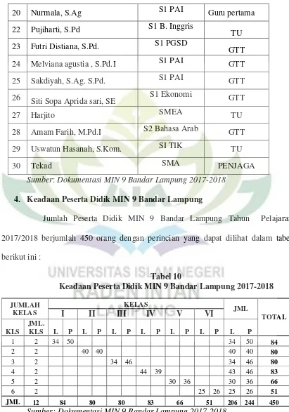 Tabel 10 Keadaan Peserta Didik MIN 9 Bandar Lampung 2017-2018 