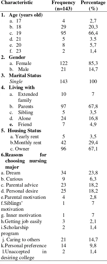 Table 1. Demography characteristic 
