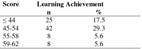 Table 3. Learning Achievement 
