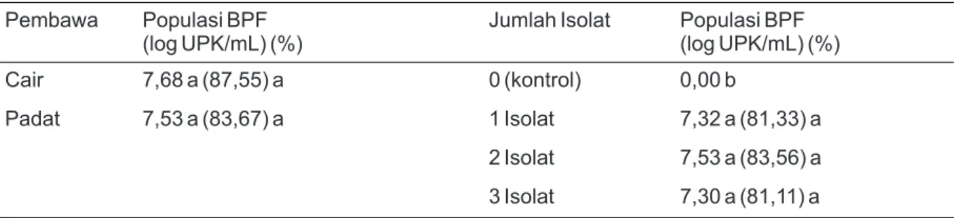 Table 4. Population stability of PSB inoculum for 12 months Pembawa Populasi BPF 