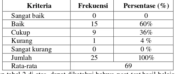 Tabel 1. Distribusi frekuensi hasil post-test kelompok eksperimen 