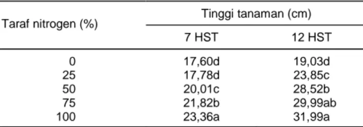 Tabel 1. Pengaruh pemberian nitrogen terhadap tinggi tanaman 