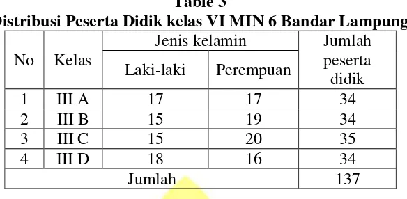 Table 3 Distribusi Peserta Didik kelas VI MIN 6 Bandar Lampung 