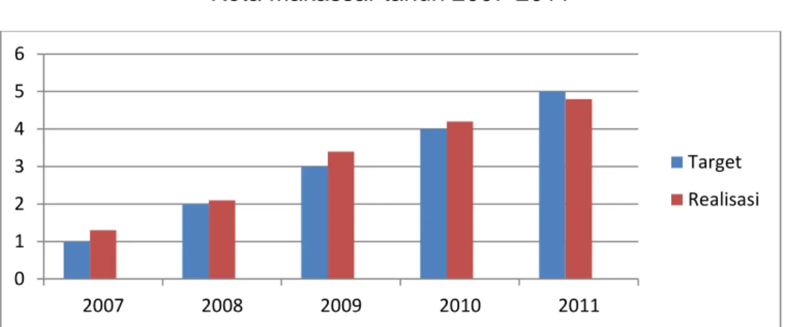 Grafik Target dan Realisasi pendapatan Retribusi Parkir   Kota Makassar tahun 2007-2011 