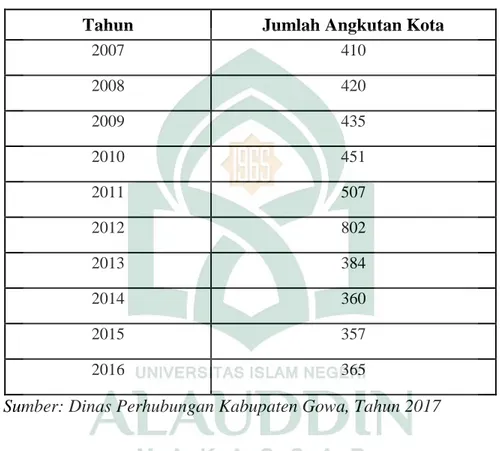 Tabel 1. Jumlah Angkutan Umum Di Kabupaten Gowa 2007-2016 