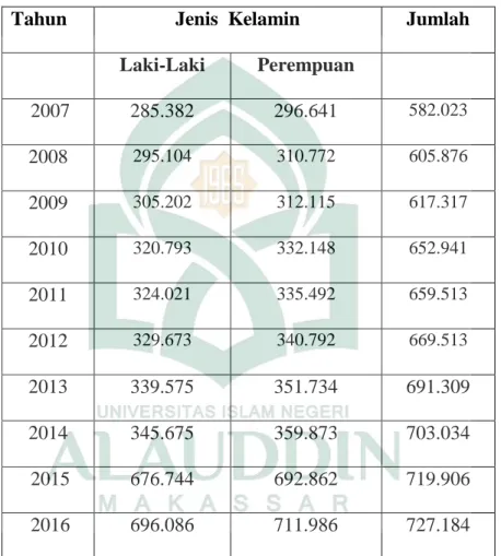 Tabel 3. Jumlah Penduduk Kabupaten Gowa  Periode 2007-2016 (Dalam Jiwa)  