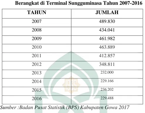 Tabel  4.  Jumlah  Penumpang  Jasa  Angkutan  Umum  yang  tiba  dan     Berangkat di Terminal Sungguminasa Tahun 2007-2016 