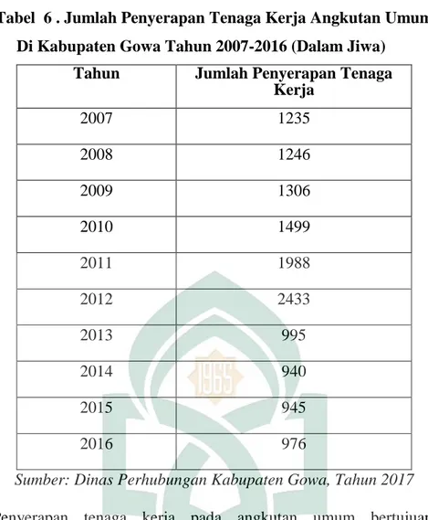 Tabel  6 . Jumlah Penyerapan Tenaga Kerja Angkutan Umum  Di Kabupaten Gowa Tahun 2007-2016 (Dalam Jiwa) 