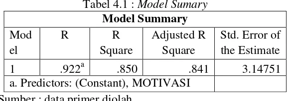 Tabel 4.1 : Model Sumary 