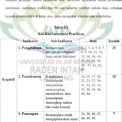 Tabel 3.3Kisi-Kisi Instrumen Penelitian