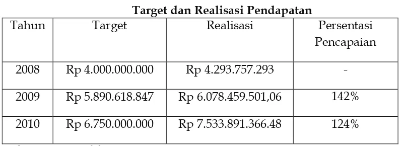 Tabel 1 Target dan Realisasi Pendapatan 