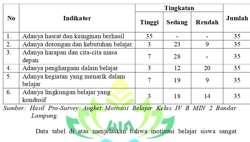 Tabel I Motivasi Belajar Siswa Kelas IV B MIN 2 Bandar Lampung Tahun 