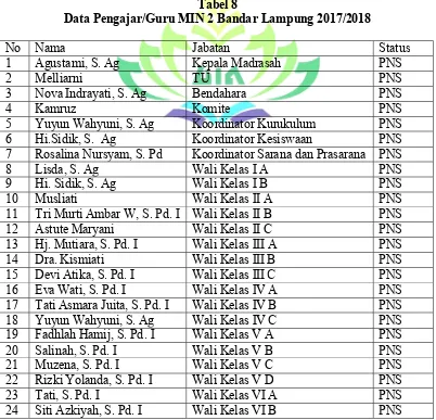 Tabel 8 Data Pengajar/Guru MIN 2 Bandar Lampung 2017/2018 