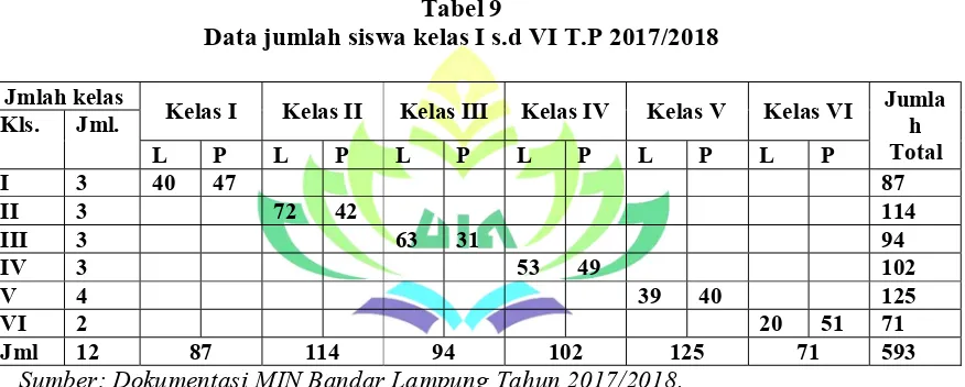 Tabel 9 Data jumlah siswa kelas I s.d VI T.P 2017/2018 