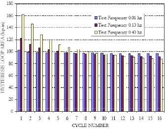 Gambar 3.12 Grafik hubungan hysteresis loop terhadap jumlah siklus()