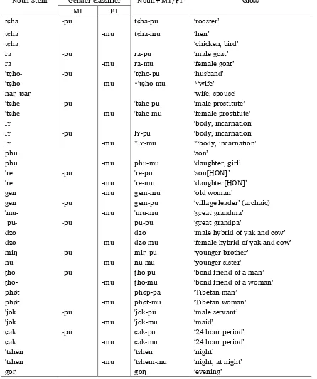 Table 3.12. Gender classifiers -pu and -mu 