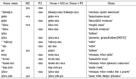Table 3.14. Gender classifiers -pa and -ma 
