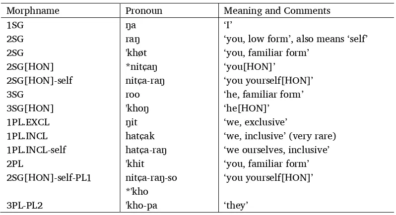 Table 3.18. Personal pronouns and reflexive pronouns with most common case markings 
