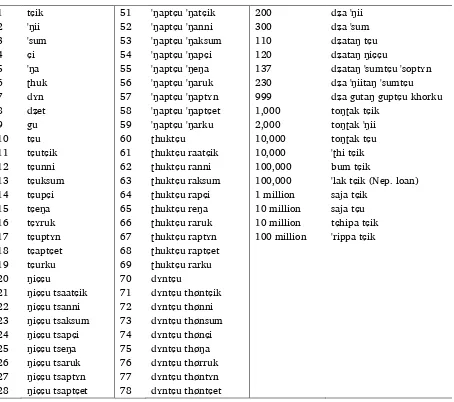 Table 4.1. Cardinal numerals 1–100 and some large numerals 