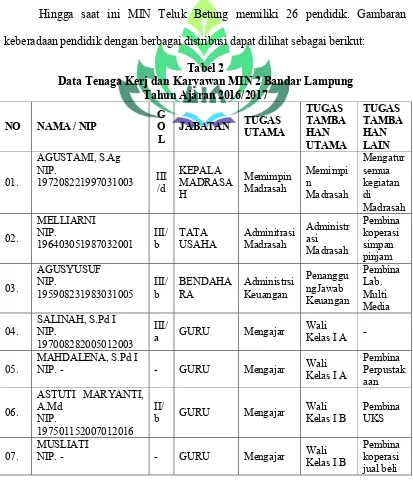 Tabel 2 Data Tenaga Kerj dan Karyawan MIN 2 Bandar Lampung 