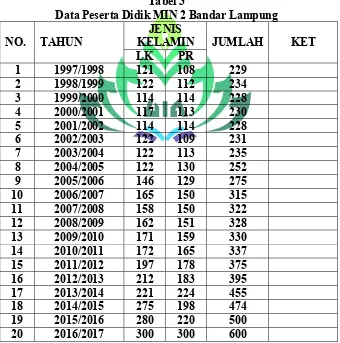 Tabel 3 Data Peserta Didik MIN 2 Bandar Lampung 