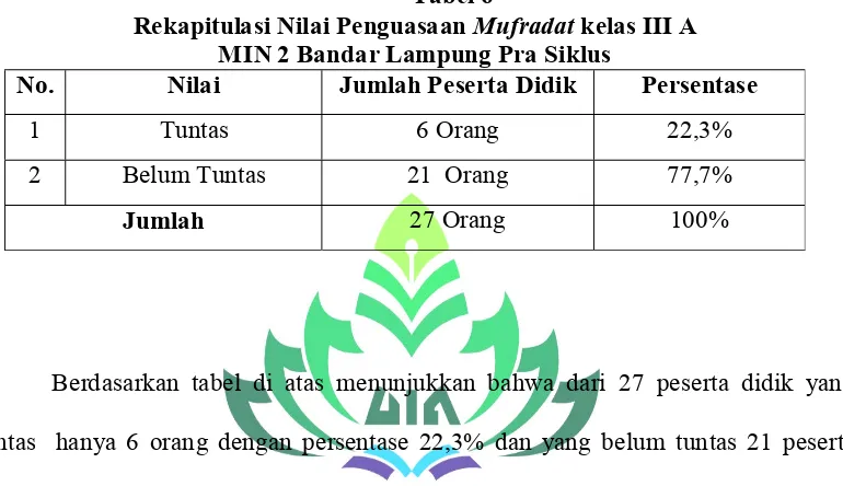   Rekapitulasi Nilai Penguasaan Tabel 6 Mufradat kelas III A 