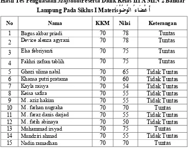 Hasil Tes Penguasaan Tabel 7 MufradatPeserta Didik Kelas III A MIN 2 Bandar 