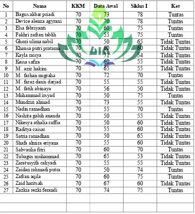 Tabel 9 Data Penguasaan Kosa kata Peserta Didik Kelas III A MIN 2 Bandar Lampung 
