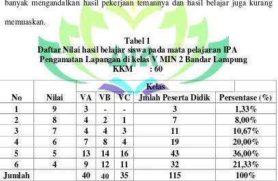 Tabel 1 Daftar Nilai hasil belajar siswa pada mata pelajaran IPA 