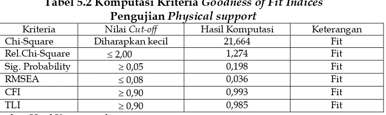 Tabel 5.2 Komputasi Kriteria Goodness of Fit Indices 