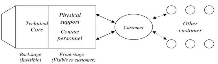 Gambar 2.4 menunjukan bahwa sebagai suatu sistem, bisnis jasa terdiri dari sistem operasi jasa, dan sistem penyampaian jasa yang merupakan bagian-bagian 