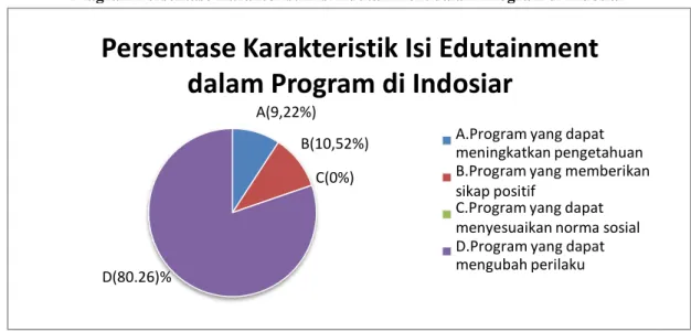 Diagram Persentase Karakteristik Isi Edutainment dalam Program di RCTI 
