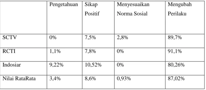 Tabel 4.4 Hasil Program edutainment di stasiun SCTV, RCTI dan Indosiar  Pengetahuan  Sikap  Positif  Menyesuaikan Norma Sosial  Mengubah Perilaku  SCTV  0%  7,5%  2,8%  89,7%  RCTI  1,1%  7,8%  0%  91,1%  Indosiar  9,22%  10,52%  0%  80,26%  Nilai RataRata