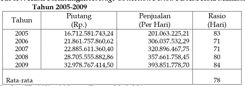 Tabel 8.  Hasil  Perhitungan  Fixed  Assets Turnover PDAM Kota Makassar Tahun 2005-2009 
