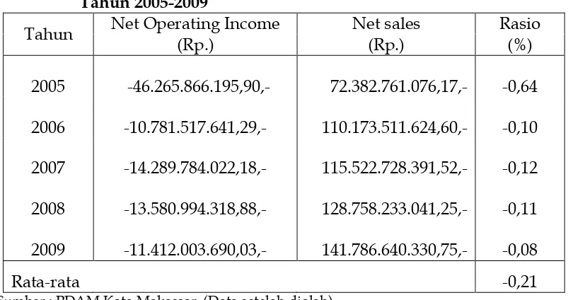 Tabel 10.  Hasil  Perhitungan  Profit  Margin  on  Sales  PDAM  Kota Makassar 