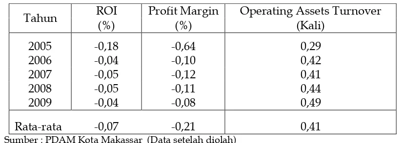 Tabel 11. Hasil   Perhitungan   Return  On   Investment  (ROI),  Profit Margin dan Operating Assets Turnover pada PDAM Kota Makassar 
