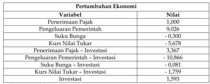 Tabel 4 : Pengaruh Setiap Variabel Terhadap Pertumbuhan Ekonomi 