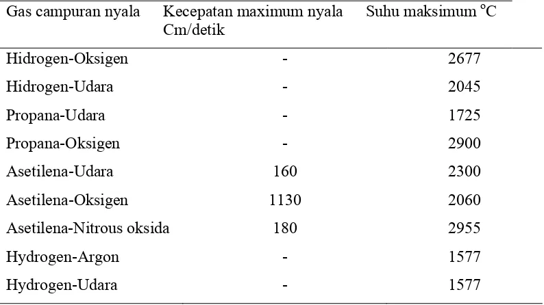 Tabel 1.1. Campuran gas pembakar yang digunakan dalam analisis logam        menggunakan metode SAA nyala 