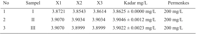 Tabel 4.14. Kondisi alat SSA Merek Shimadzu tipe AA-6300 pada penmgukuran                       konsentrasi  Calsium (Ca)  