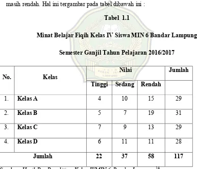 Tabel  1.1 Minat Belajar Fiqih Kelas IV Siswa MIN 6 Bandar Lampung 