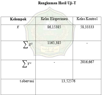 Tabel 4.6 Rangkuman Hasil Uji-T 