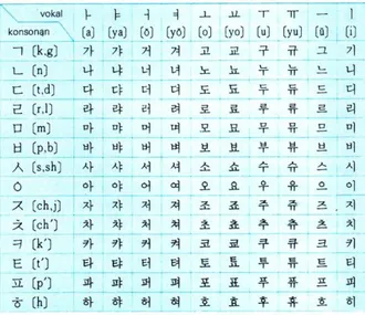 Gambar 3.  Alfabet Korea (Samhwa,1993) 