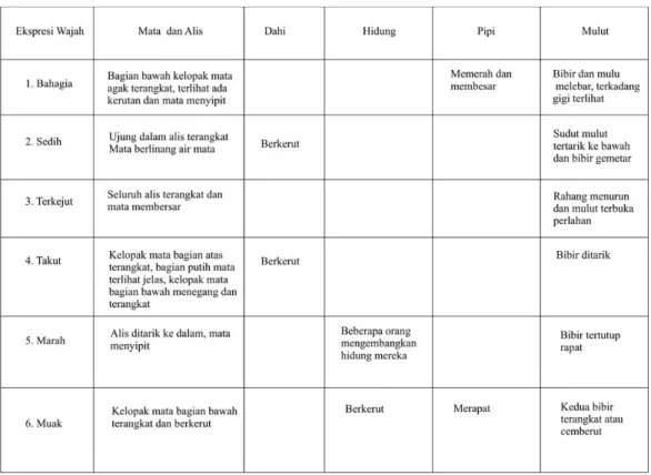 Tabel 1.  Gerakan Ekspresi Wajah (Vijaya Kumar, 2002) 